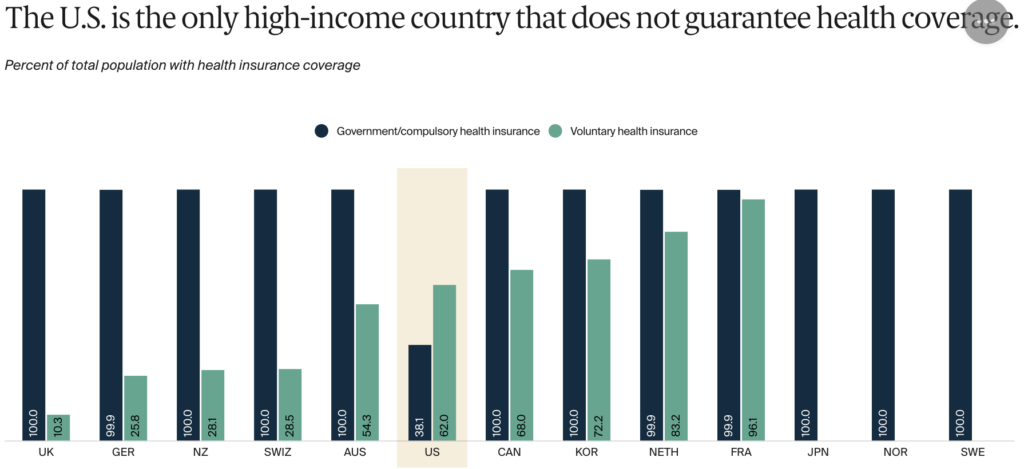 US Healthcare Spending vs Other Countries